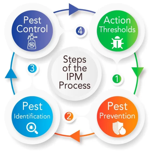 <strong>Integrated Pest Management Best Practices - 2.0 CEU</strong><br>Hawaii Commercial 1a,10, and Private 1